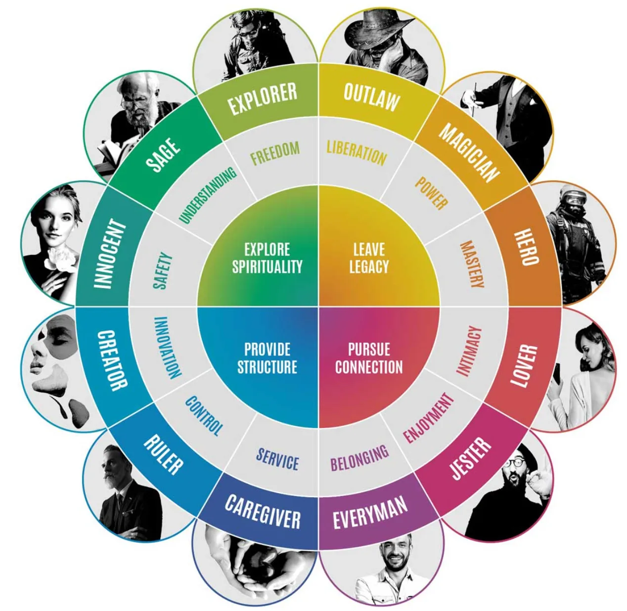 Identifying customer personas