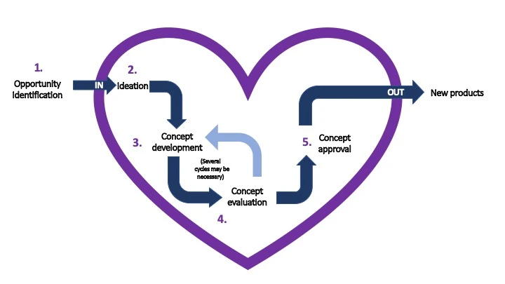 Diagram illustrating the five stages of customer-driven new product development: Opportunity Identification, Ideation, Concept Development, Concept Evaluation, and Concept Approval, presented in a heart shape to emphasize the importance of customer focus.