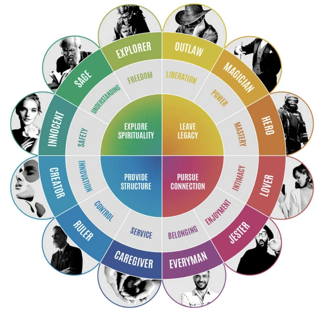 Visual representation of customer personas wheel, featuring archetypes like Innocent, Explorer, Outlaw, and others, highlighting traits and motivations for market segmentation.