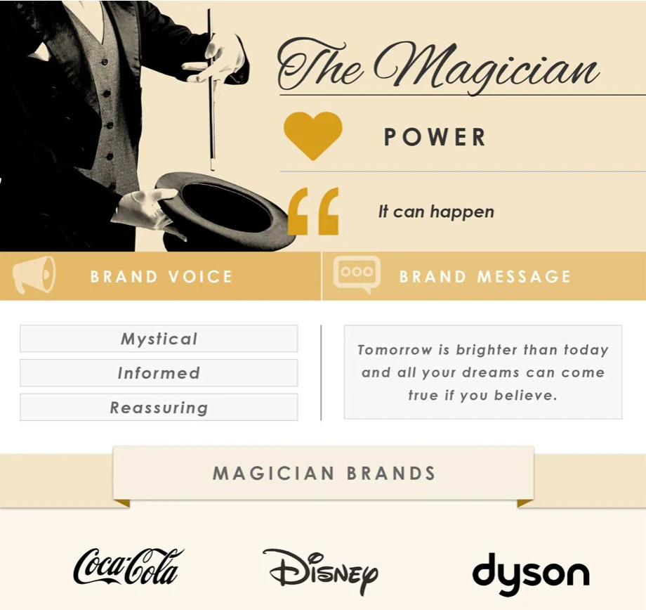 Magician archetype branding visual featuring a magician with a top hat, emphasizing brand voice as mystical, informed, and reassuring, alongside brand message highlighting dreams and possibilities, with logos of Coca-Cola, Disney, and Dyson.