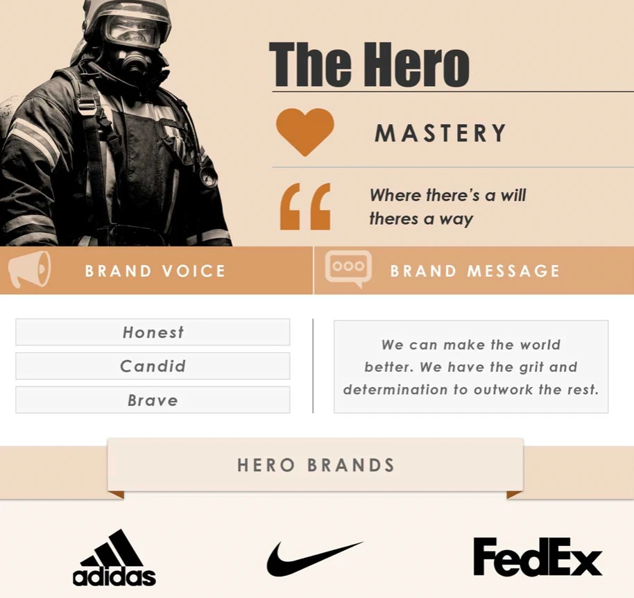 Hero archetype branding representation featuring a firefighter, emphasizing mastery, grit, and determination, with keywords "Honest," "Candid," and "Brave," alongside logos of hero brands like Adidas, Nike, and FedEx.