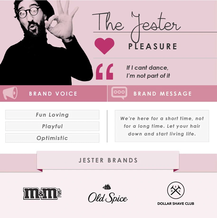 Jester archetype representation featuring a playful man making an "OK" gesture, with brand voice descriptors like "Fun Loving," "Playful," and "Optimistic," alongside logos of Jester brands such as M&M's, Old Spice, and Dollar Shave Club.