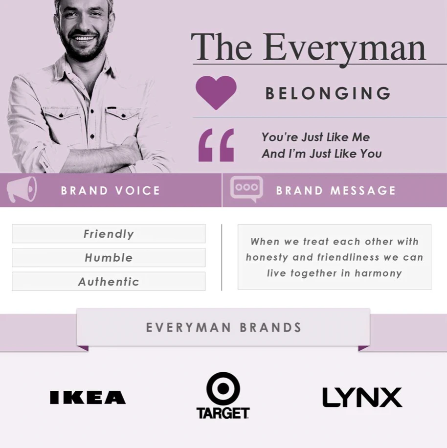 Everyman archetype infographic featuring a smiling man, emphasizing belonging, with brand voice attributes: friendly, humble, authentic; includes brand message and logos of IKEA, Target, and Lynx.