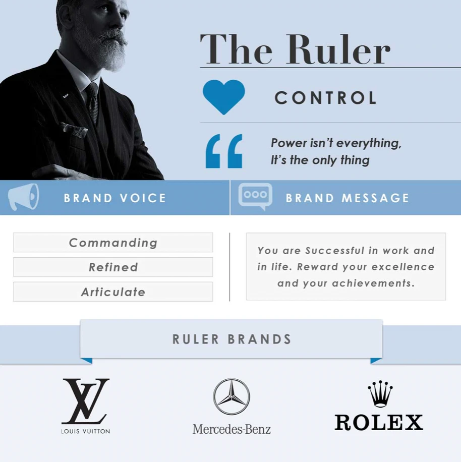 The Ruler brand archetype graphic featuring a distinguished man in a suit, emphasizing control, power, and excellence, with brand voice attributes: commanding, refined, and articulate, alongside logos of Louis Vuitton, Mercedes-Benz, and Rolex.