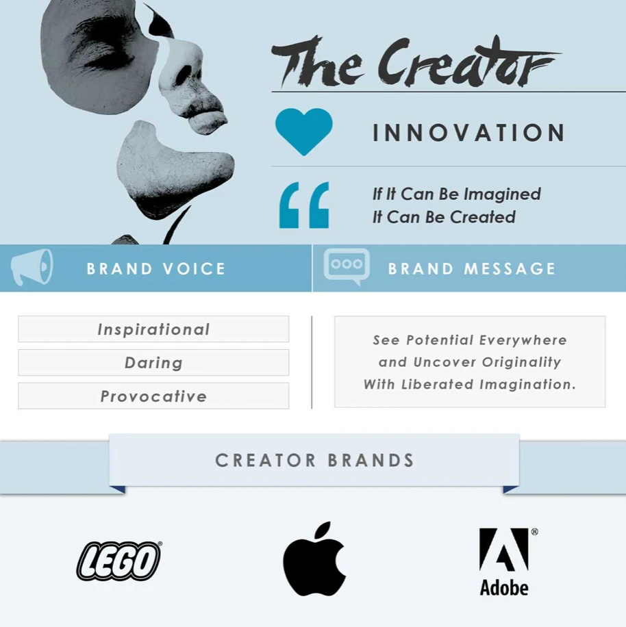 Creator archetype infographic featuring innovative themes, brand voice attributes like inspirational and daring, and logos of LEGO, Apple, and Adobe, emphasizing creativity and imagination.