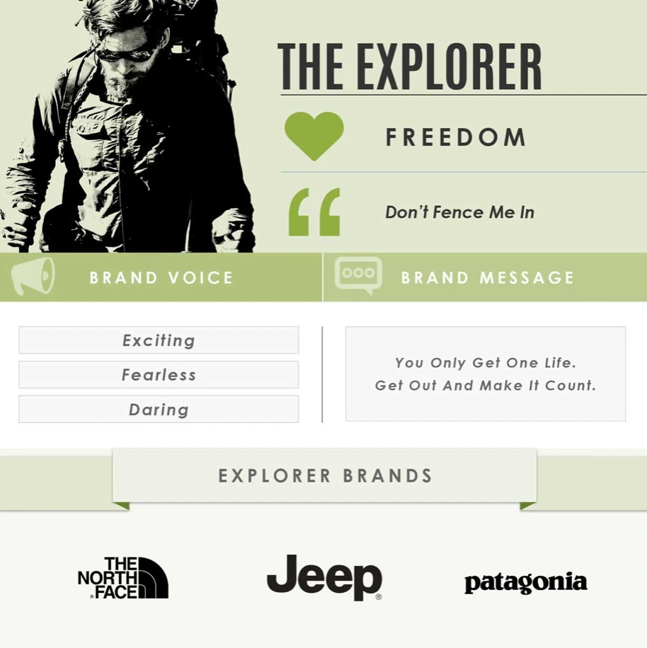 Explorer archetype representation featuring a rugged adventurer, emphasizing freedom, with brand voice descriptors: exciting, fearless, daring; includes brand message "You Only Get One Life. Get Out And Make It Count." and logos of The North Face, Jeep, and Patagonia.