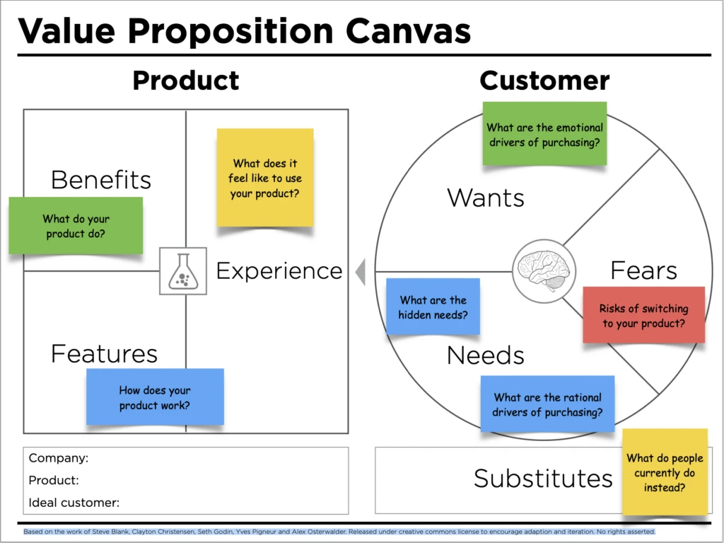 Value Proposition Canvas diagram illustrating components of product benefits, features, and customer needs, wants, fears, and substitutes for effective market research and product development.