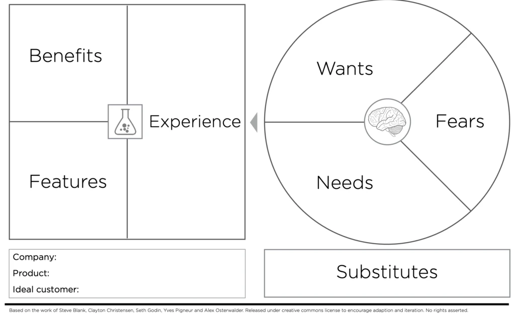 Value Proposition Canvas diagram illustrating the relationship between customer needs, wants, fears, and product benefits and features, emphasizing alignment for successful product development.