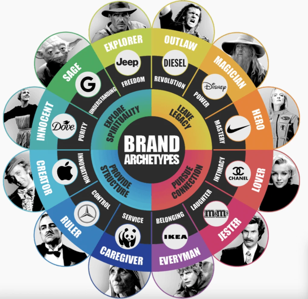 Brand Archetype Wheel featuring 12 archetypes: Innocent, Everyman, Hero, Outlaw, Explorer, Creator, Ruler, Magician, Lover, Caregiver, Jester, and Sage, with associated brands like Dove, Nike, and Disney, illustrating consumer motivations and needs.