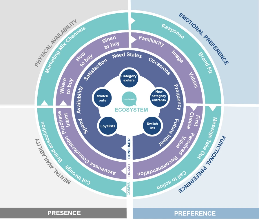 Brand Ecosystem diagram illustrating consumer behavior metrics including physical availability, emotional preference, and brand presence, relevant to advertising effectiveness and brand salience.