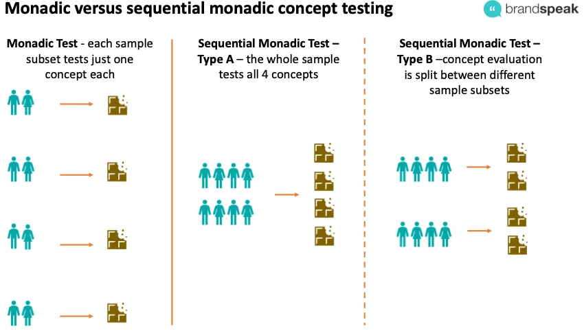 Monadic versus sequential monadic concept testing infographic illustrating testing methods: Monadic Test showing individual sample subsets testing one concept each; Sequential Monadic Test Type A with whole sample testing all concepts; Sequential Monadic Test Type B splitting concept evaluation among different subsets, branded by Brandspeak.