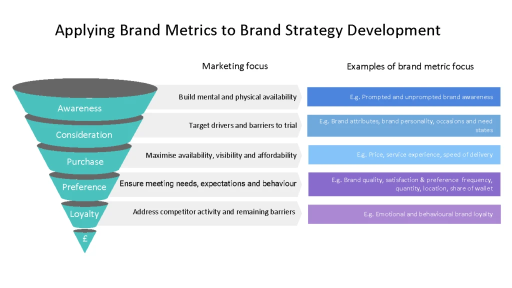 Funnel diagram illustrating brand metrics applied to brand strategy development, highlighting marketing focus areas such as awareness, consideration, purchase, preference, and loyalty, with corresponding examples for each stage.
