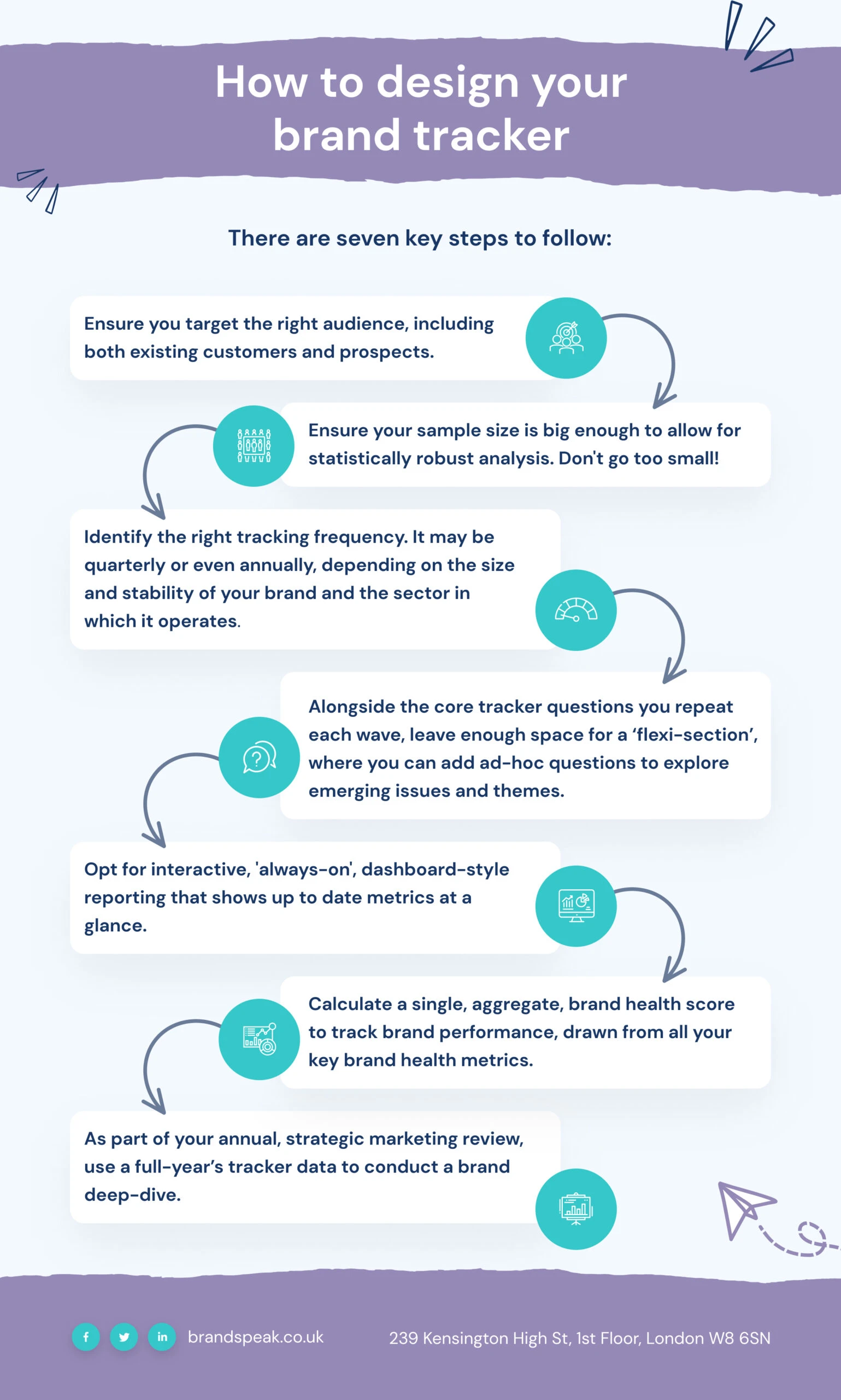 Infographic titled "How to design your brand tracker" outlining seven key steps for effective brand tracking, including audience targeting, sample size, tracking frequency, and dashboard reporting, relevant to brand health metrics and marketing strategy.