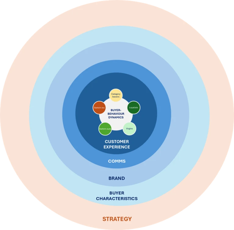 Six concentric circles illustrating the GrowthTrack framework, with "Buyer-Behaviour Dynamics" at the center, surrounded by "Customer Experience," "Comms," "Brand," "Buyer Characteristics," and "Strategy," emphasizing key elements for enhancing commercial performance.